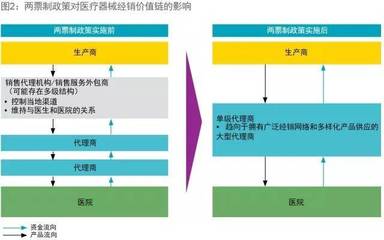 兩票制 中國(guó)醫(yī)療器械行業(yè)的商業(yè)模式轉(zhuǎn)變